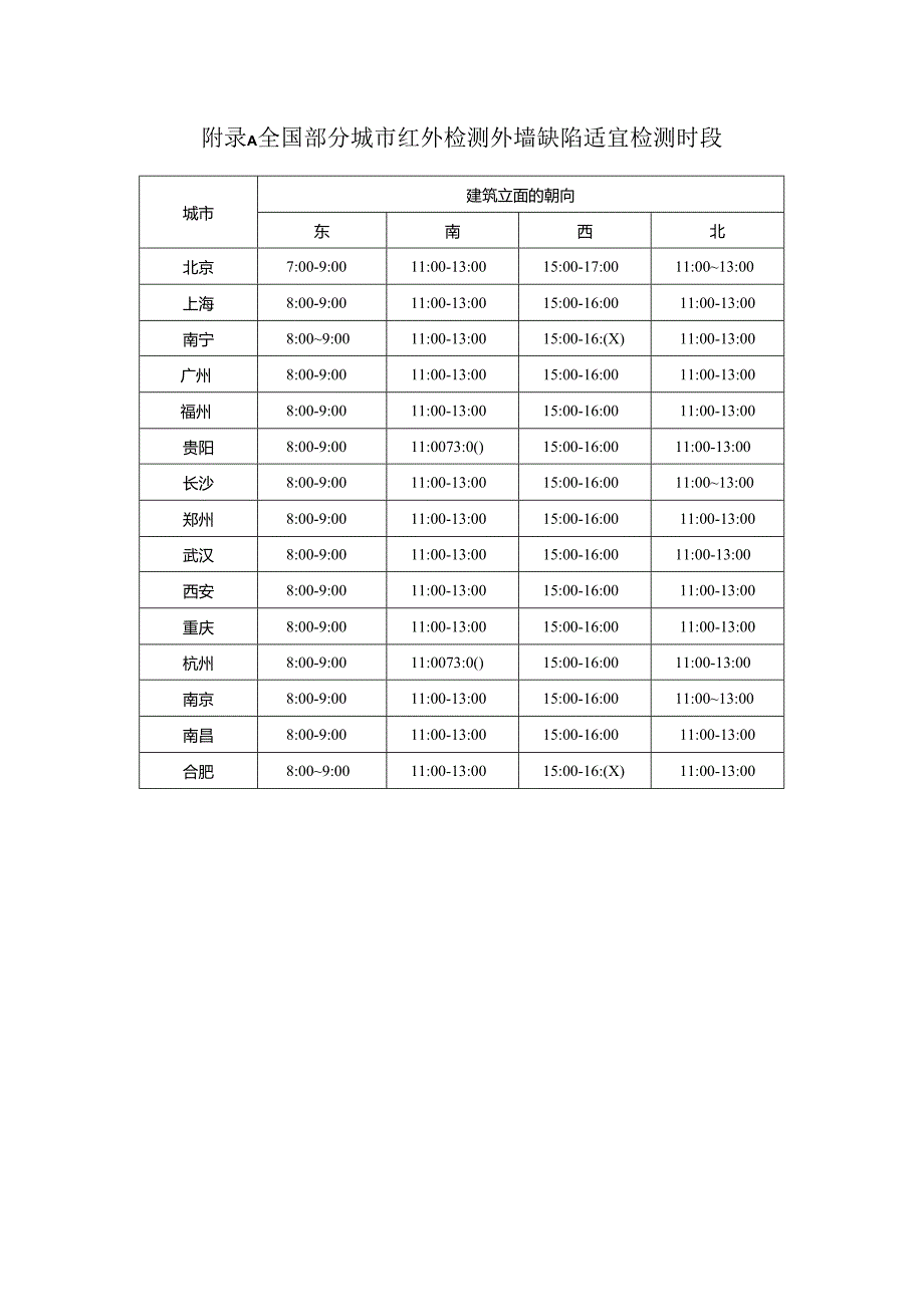 全国部分城市红外检测外墙缺陷适宜检测时段、常用材料发射率表.docx_第1页