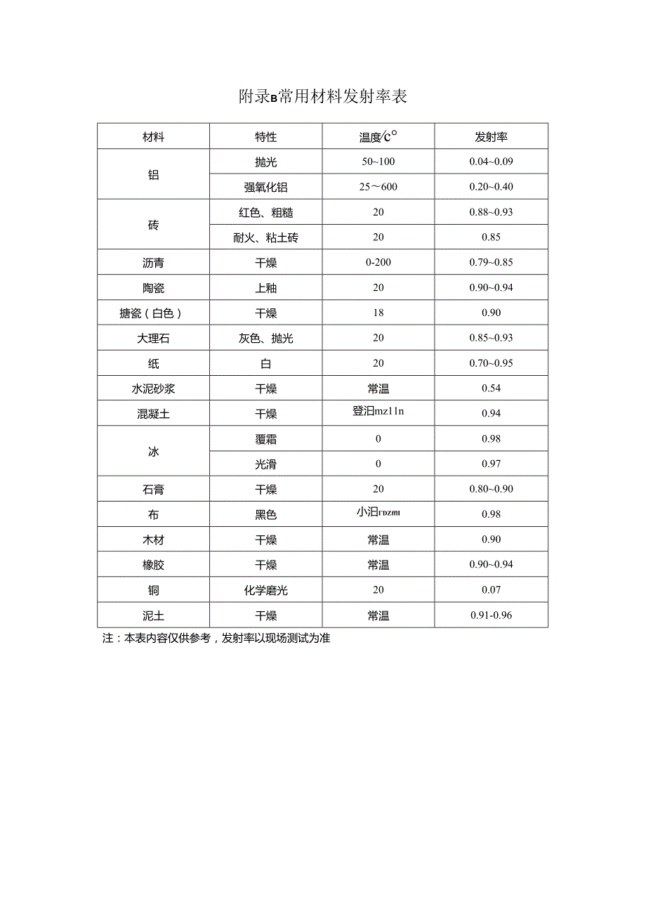 全国部分城市红外检测外墙缺陷适宜检测时段、常用材料发射率表.docx_第2页