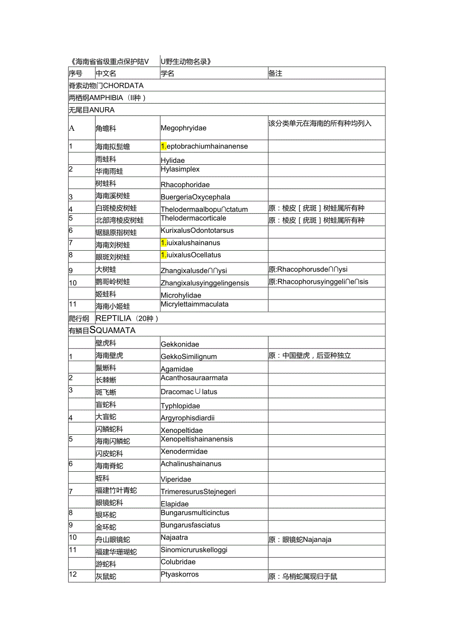 海南省重点保护陆生野生动物名录、重点保护野生植物名录》(征.docx_第2页