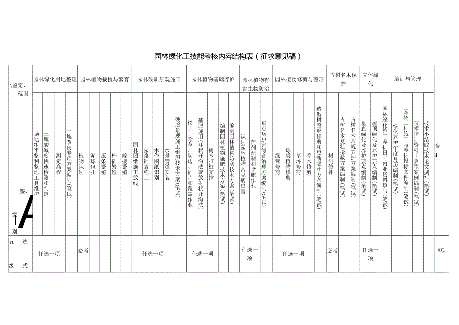 园林绿化工技能考核内容结构表（征求意见稿）.docx_第1页