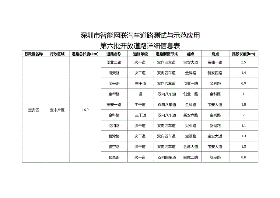 深圳市智能网联汽车道路测试与示范应用第六批开放道路目录.docx_第3页