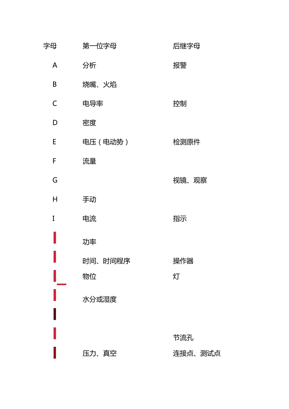 仪表冷被测变量和26个字母间的代号关系.docx_第1页