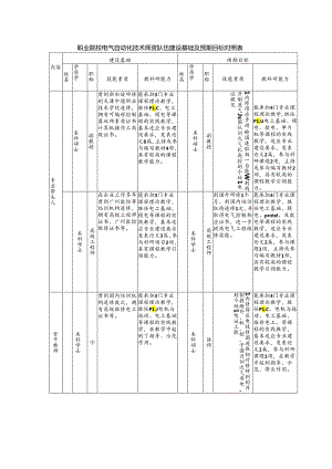 职业院校电气自动化技术师资队伍建设基础及预期目标对照表.docx