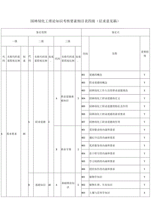 园林绿化工理论知识考核要素细目表四级（征求意见稿）.docx