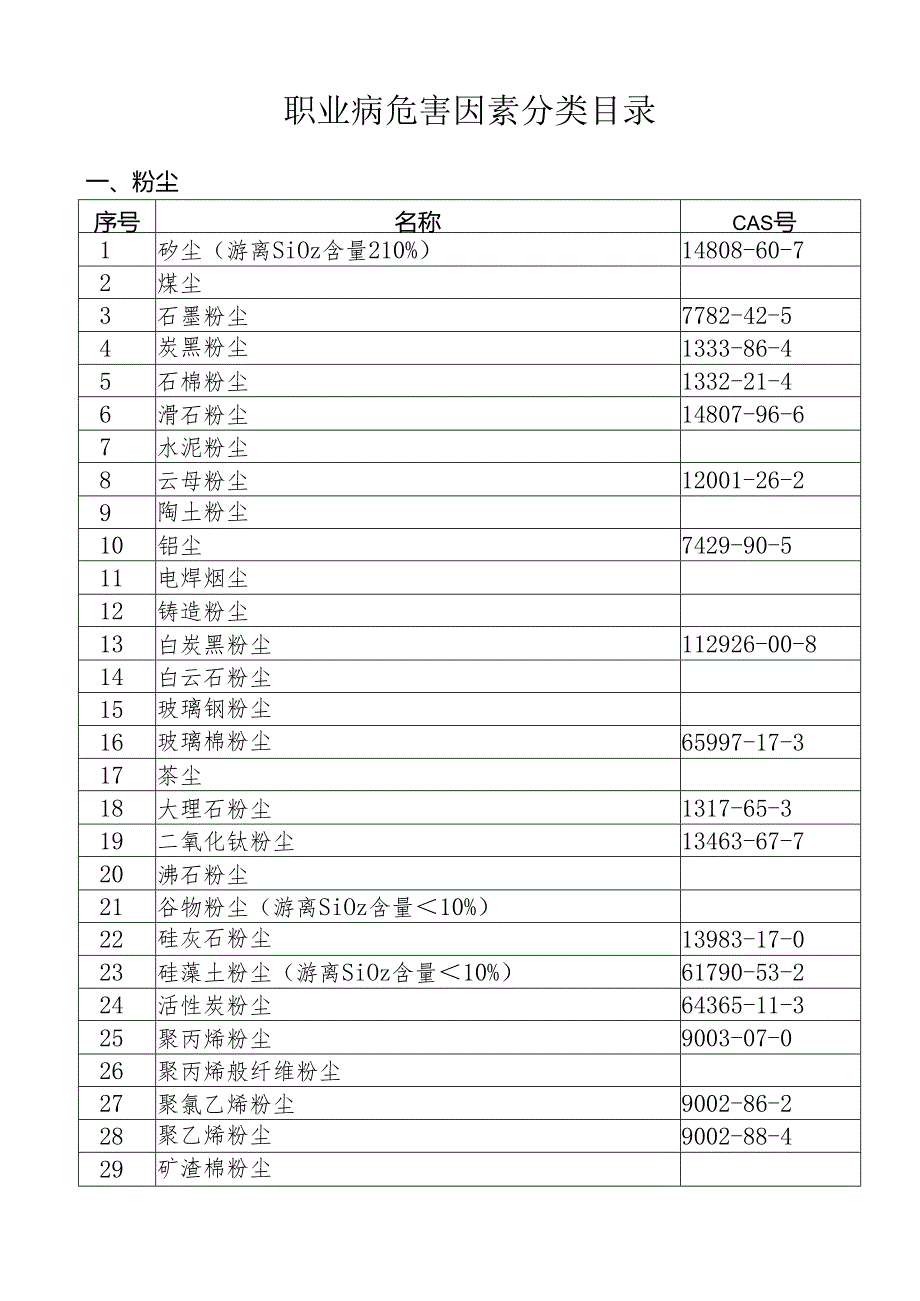 国卫疾控发〔2015〕92号职业病危害因素分类目录.docx_第2页