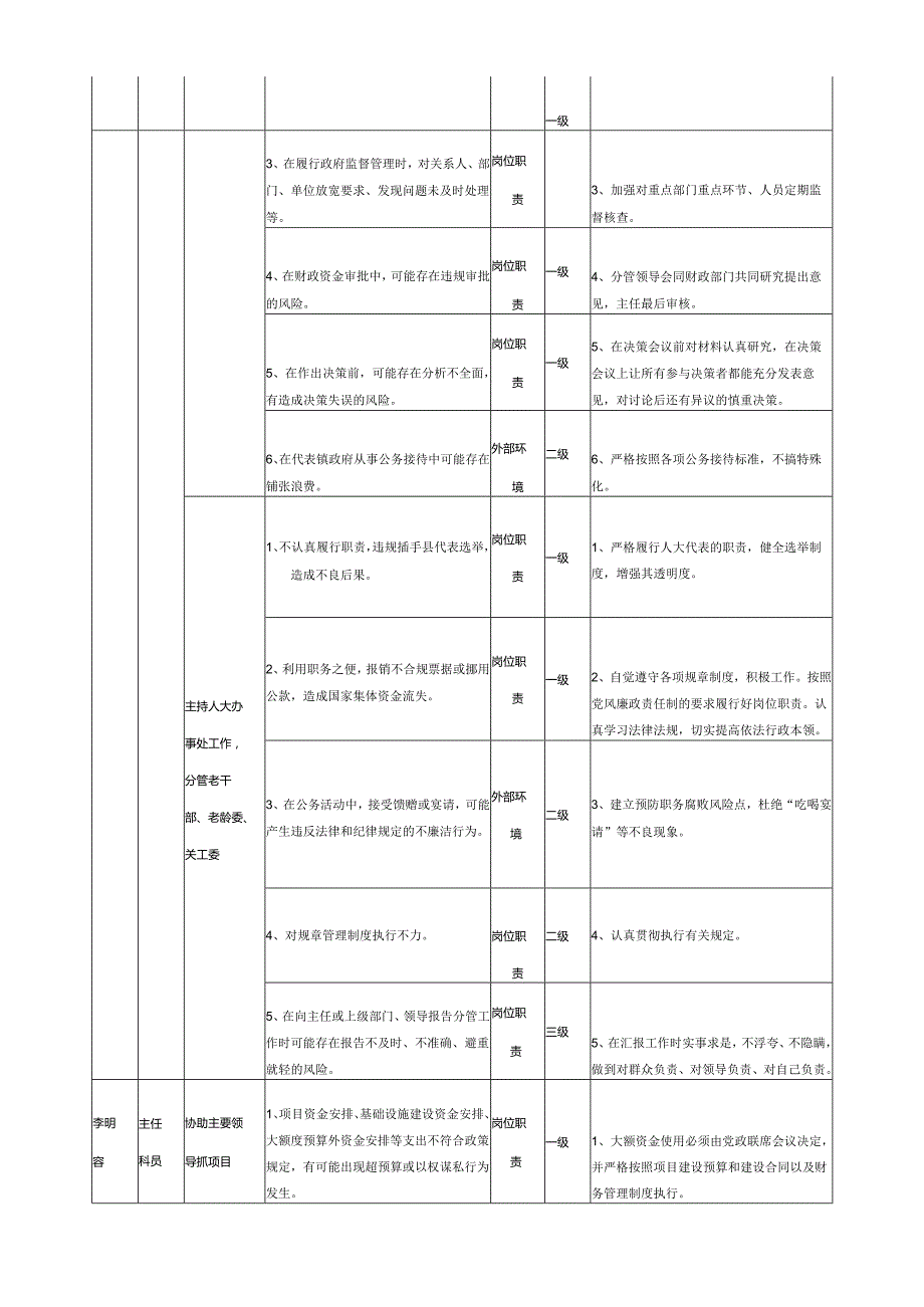 个人廉政风险点和防控措施一览表.docx_第2页