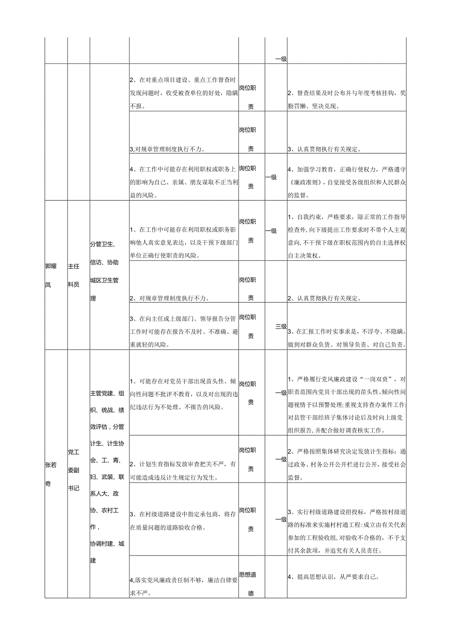 个人廉政风险点和防控措施一览表.docx_第3页