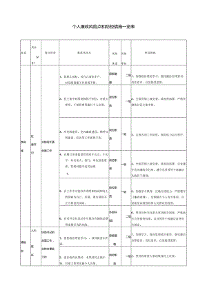 个人廉政风险点和防控措施一览表.docx