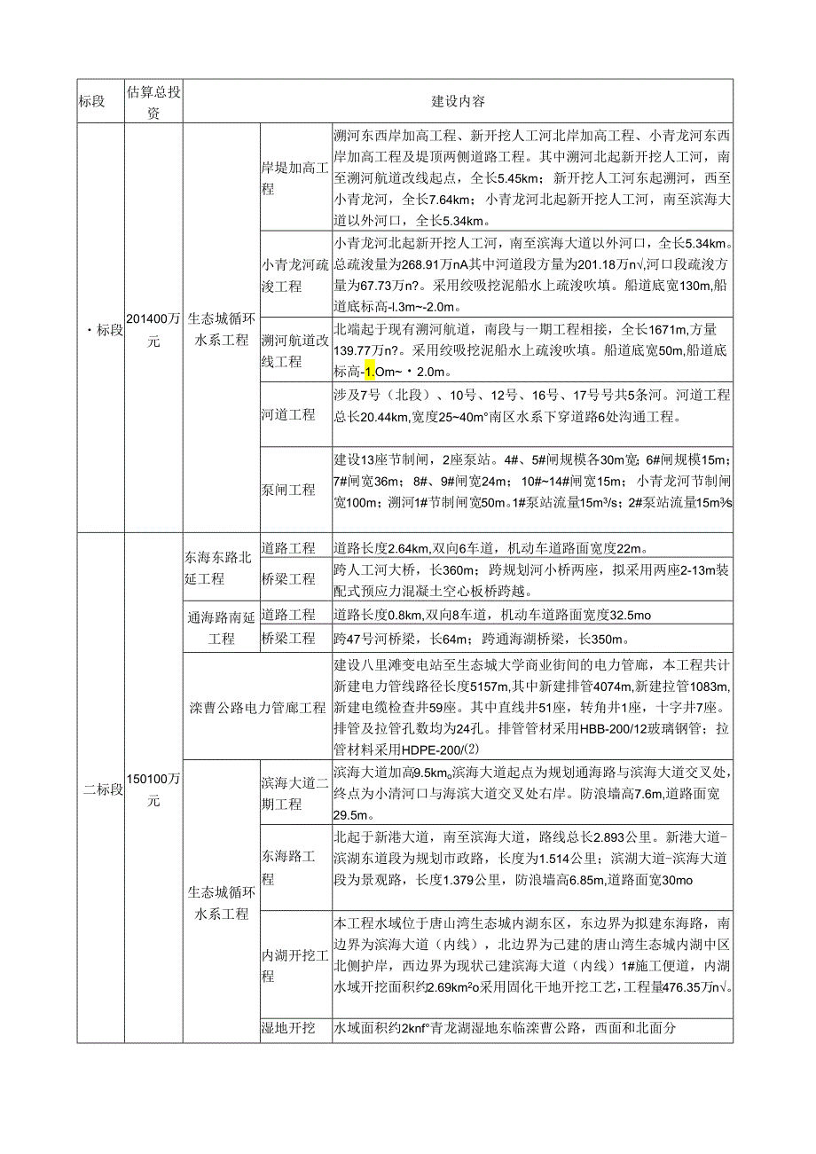 曹妃甸区基础设施工程三批（A）PPP项目（生态城基础设施 ….docx_第2页