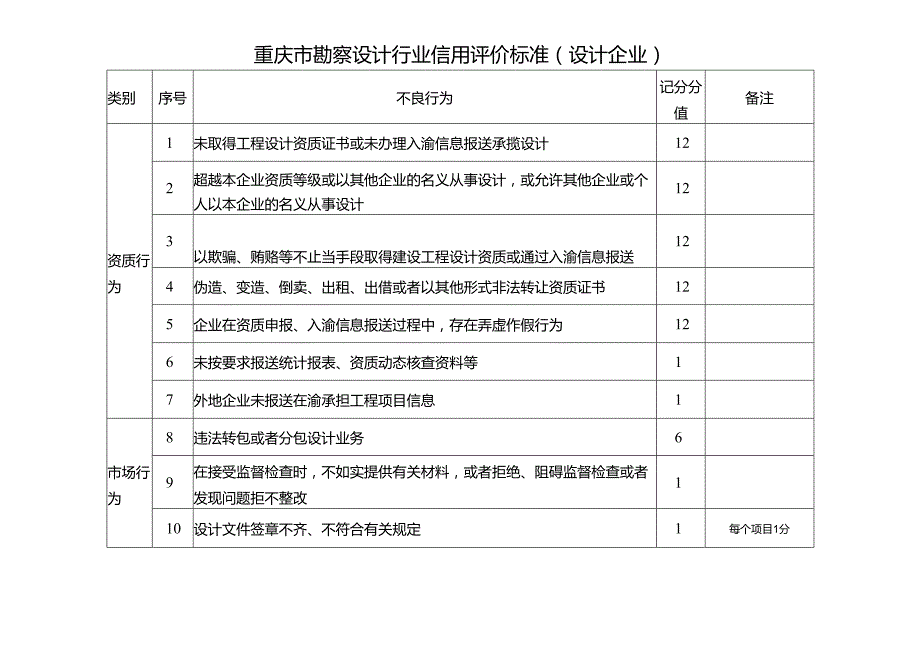 重庆市勘察设计行业信用评价标准.docx_第1页