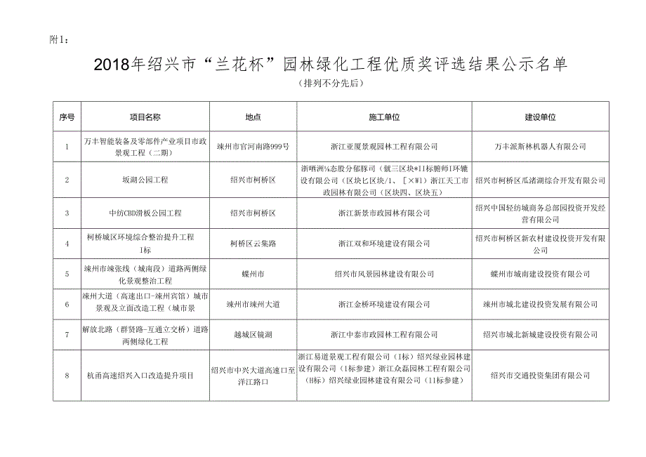 绍兴市“兰花杯”园林绿化工程优质奖评选一览表.docx_第1页