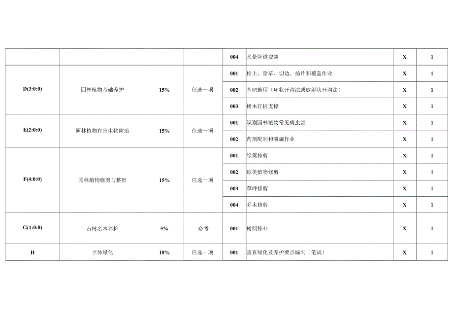 园林绿化工技能考核要素细目表四级（征求意见稿）.docx_第2页