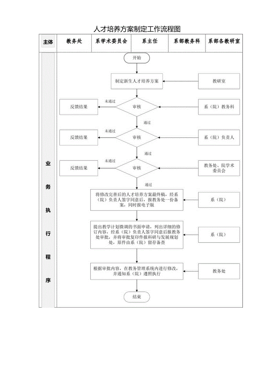 职业学院人才培养方案制定工作流程图.docx_第1页