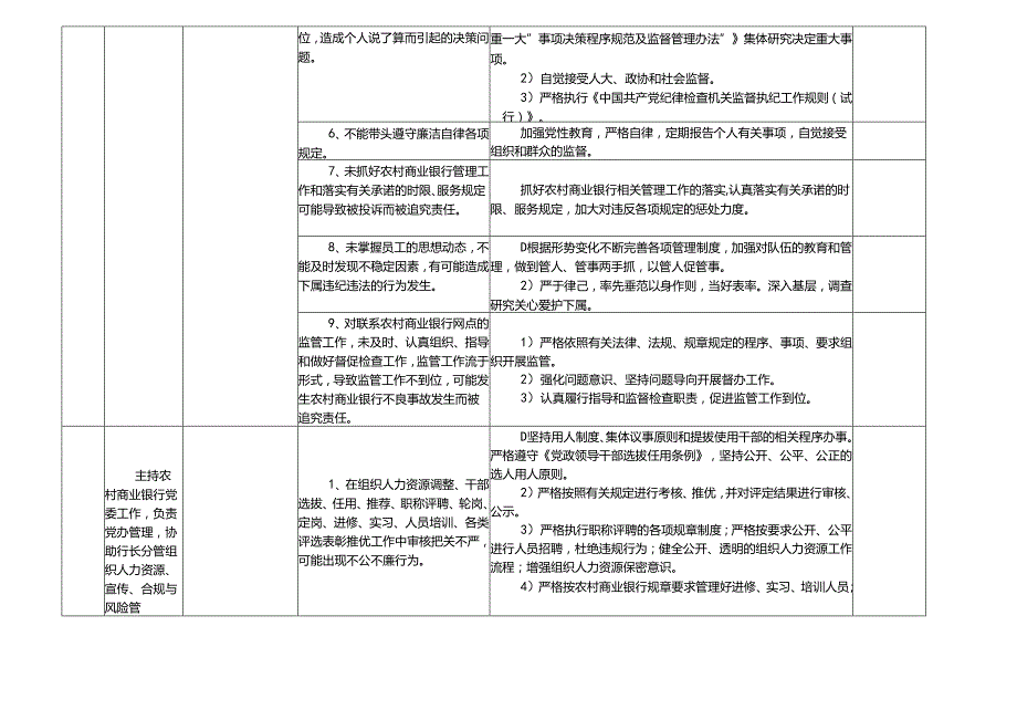 X农村商业银行各岗位廉政风险点及防控措施一览表（最新最全面版本）.docx_第3页