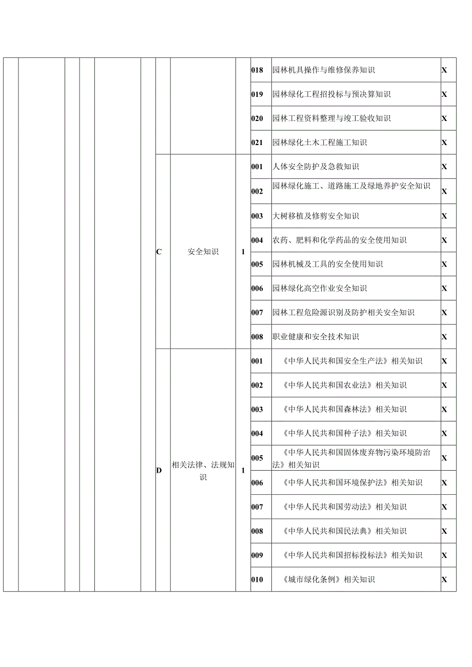 园林绿化工理论知识考核要素细目表二级（征求意见稿）.docx_第3页