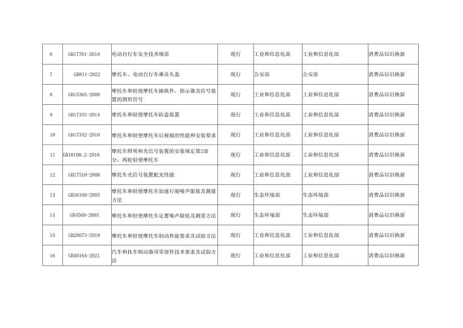 牵引设备更新和消费品现行、拟制定的强制性国家标准清单.docx_第2页