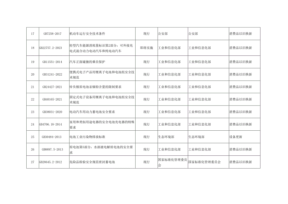 牵引设备更新和消费品现行、拟制定的强制性国家标准清单.docx_第3页