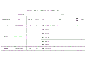 园林绿化工技能考核要素细目表二级（征求意见稿）.docx