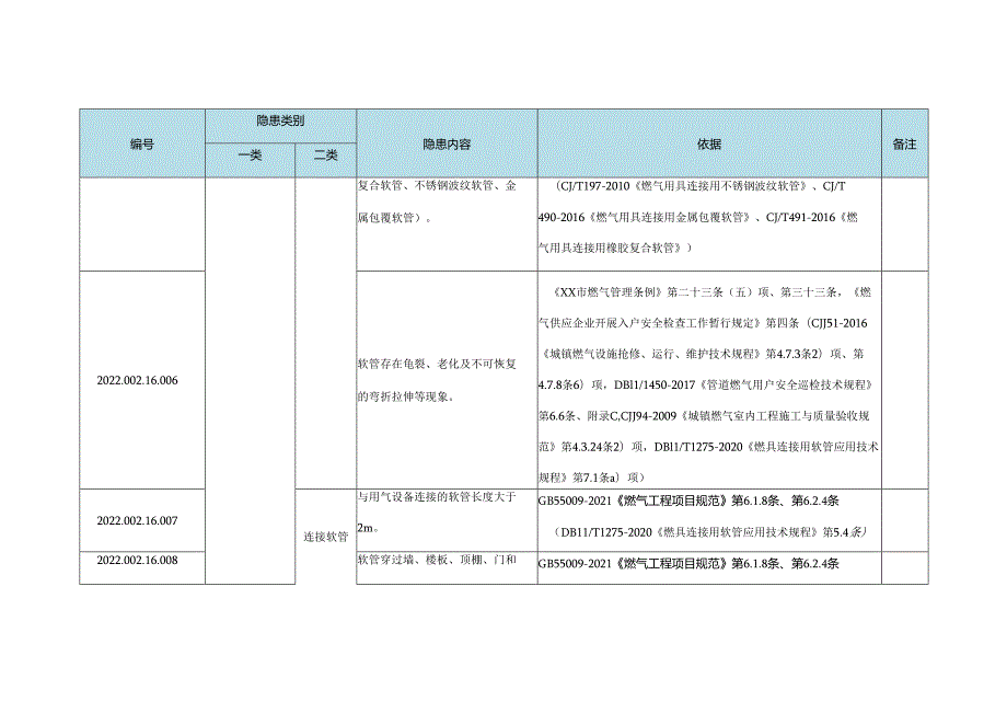 非居民天然气用户燃气设施安全事故隐患清单有依有据.docx_第2页