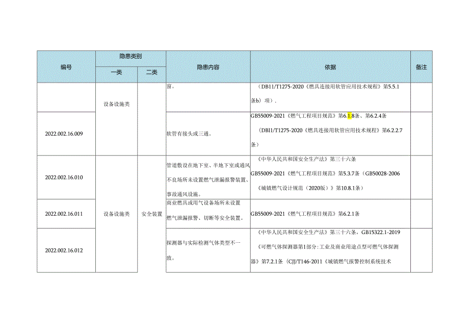 非居民天然气用户燃气设施安全事故隐患清单有依有据.docx_第3页