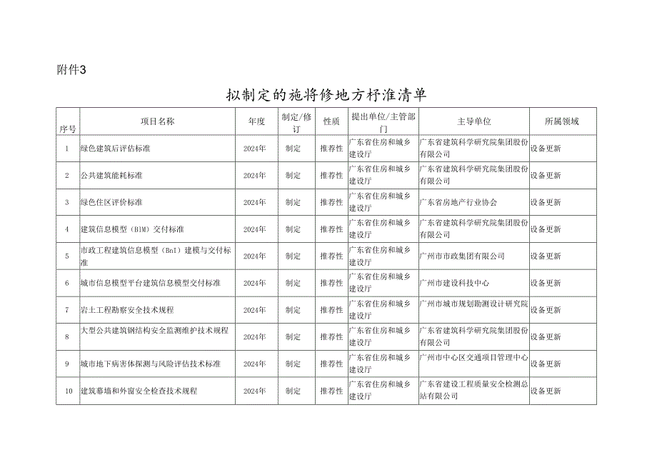 牵引设备更新和消费品拟制定的推荐性地方标准清单.docx_第1页