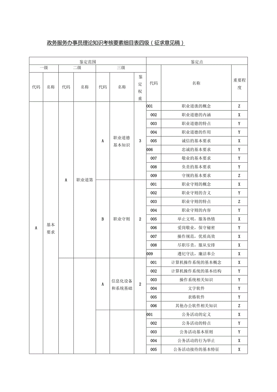 政务服务办事员理论知识考核要素细目表四级（征求意见稿）.docx_第1页