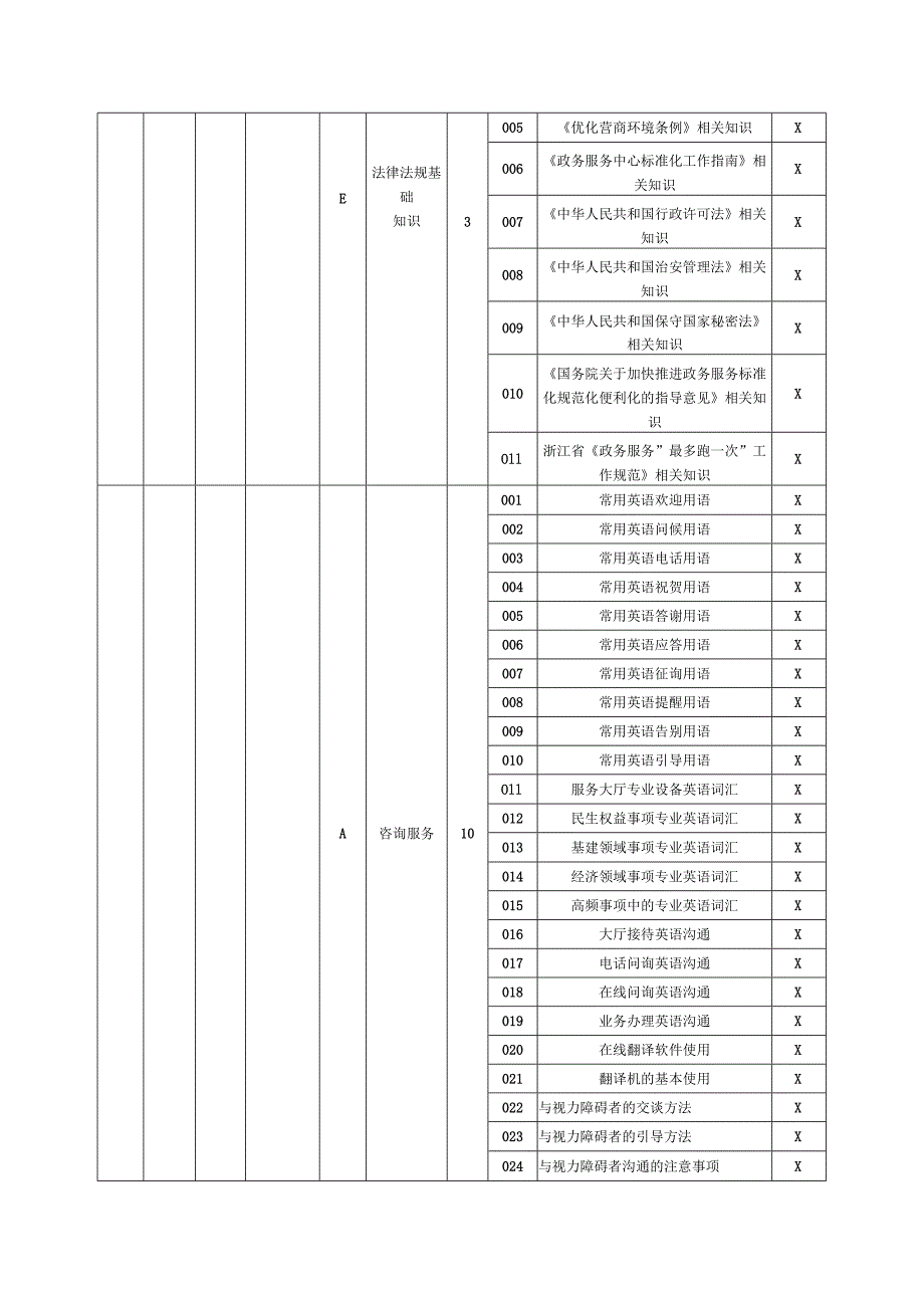 政务服务办事员理论知识考核要素细目表四级（征求意见稿）.docx_第3页