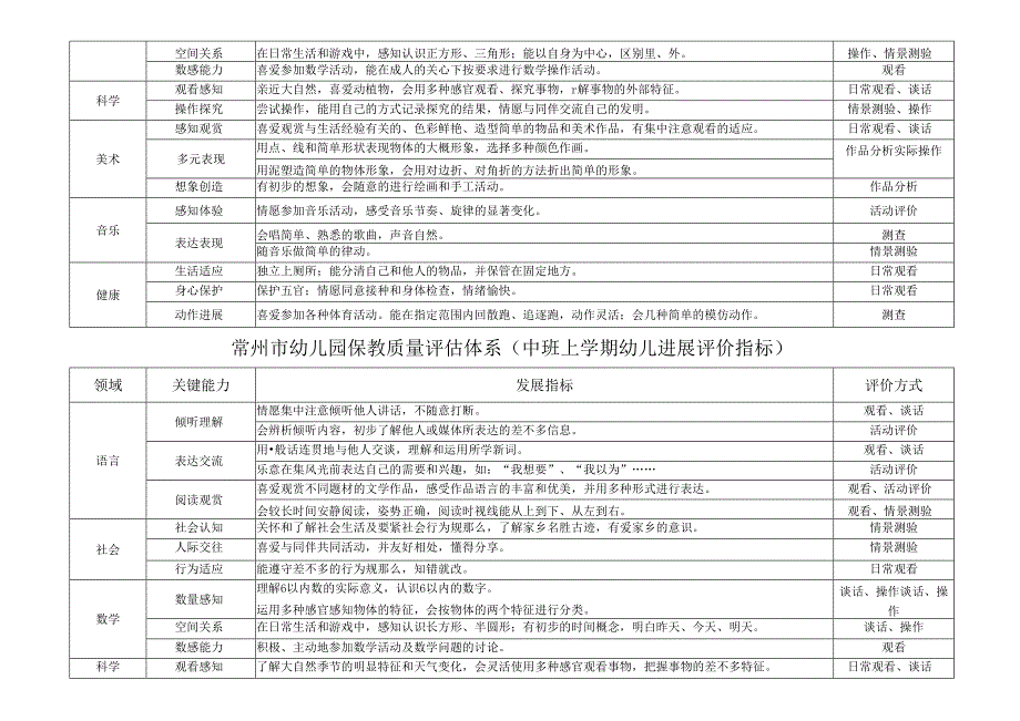 xx幼儿园保教质量评估体系(幼儿发展评价指标).docx_第3页