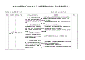 某某气象局各岗位廉政风险点及防控措施一览表（最新最全面版本）.docx