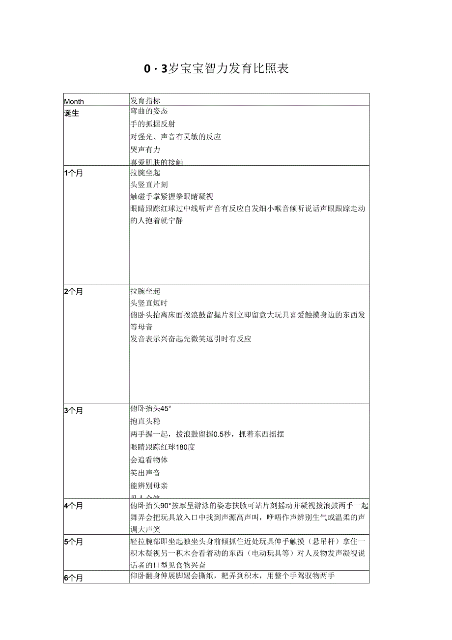 0-3岁宝宝智力发育对照表.docx_第1页