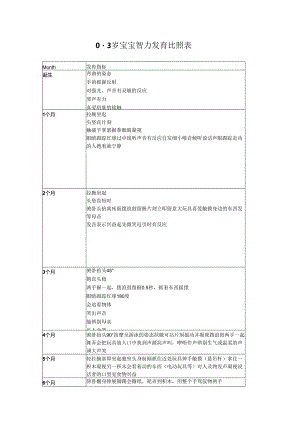 0-3岁宝宝智力发育对照表.docx