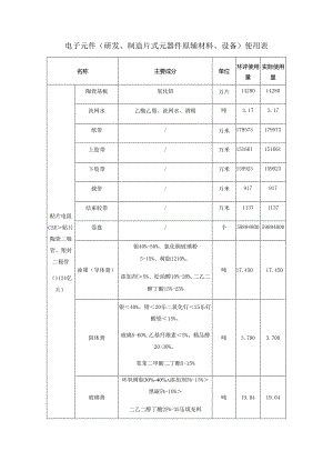 电子元件（研发、制造片式元器件 原辅材料、设备）使用表.docx