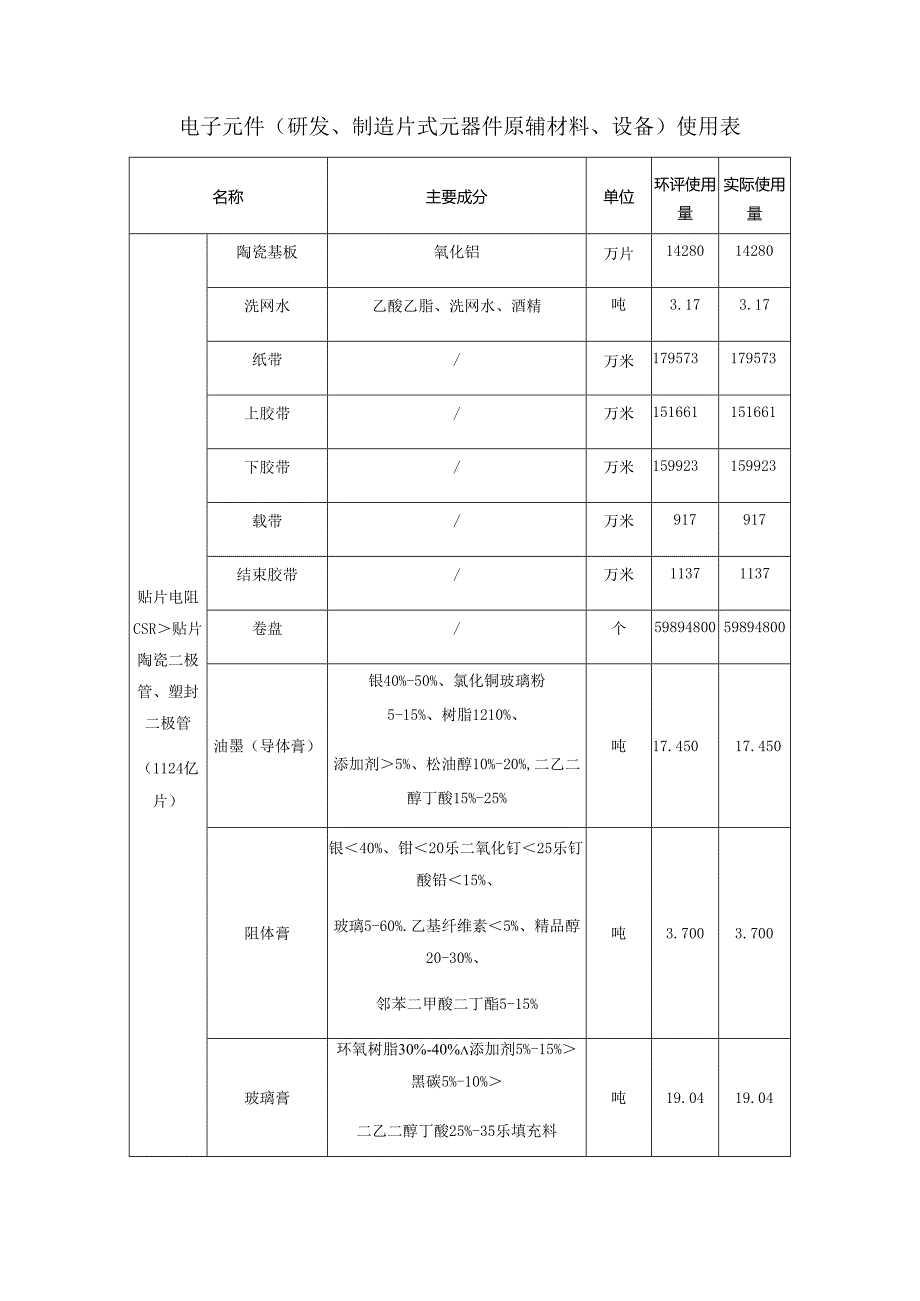 电子元件（研发、制造片式元器件 原辅材料、设备）使用表.docx_第1页