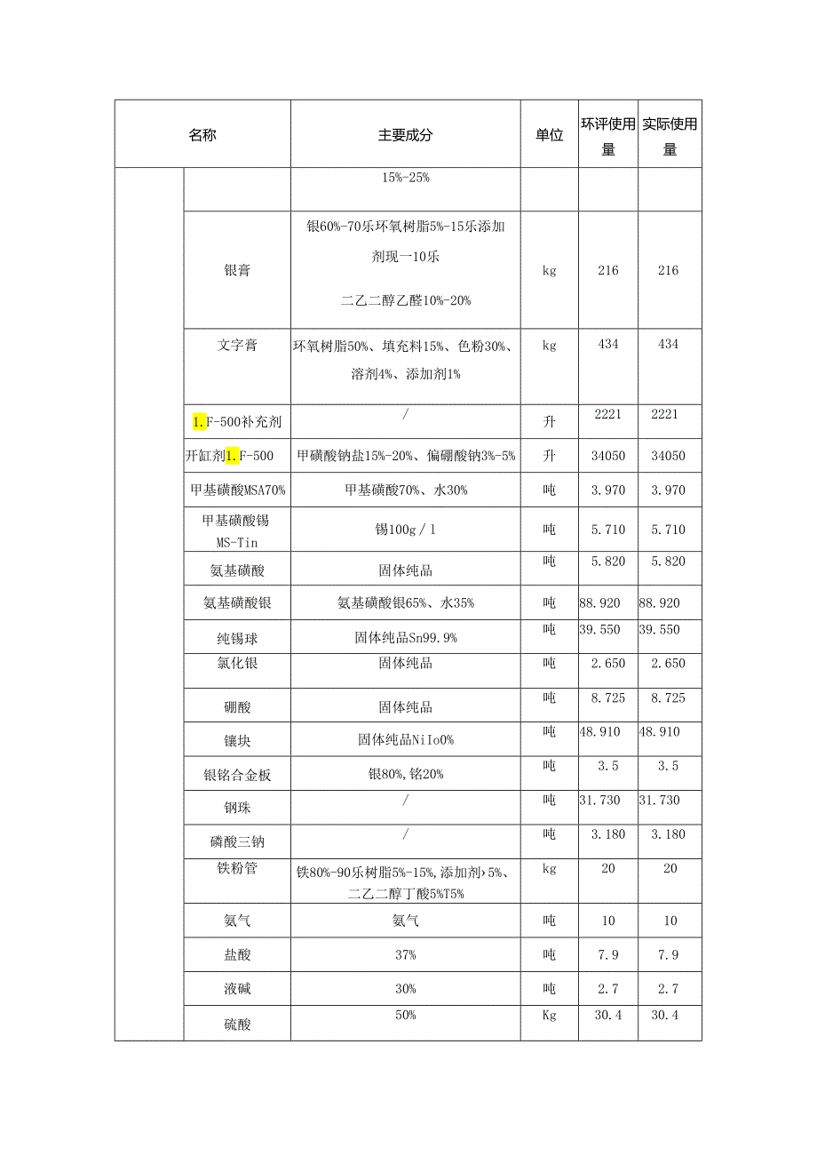 电子元件（研发、制造片式元器件 原辅材料、设备）使用表.docx_第2页