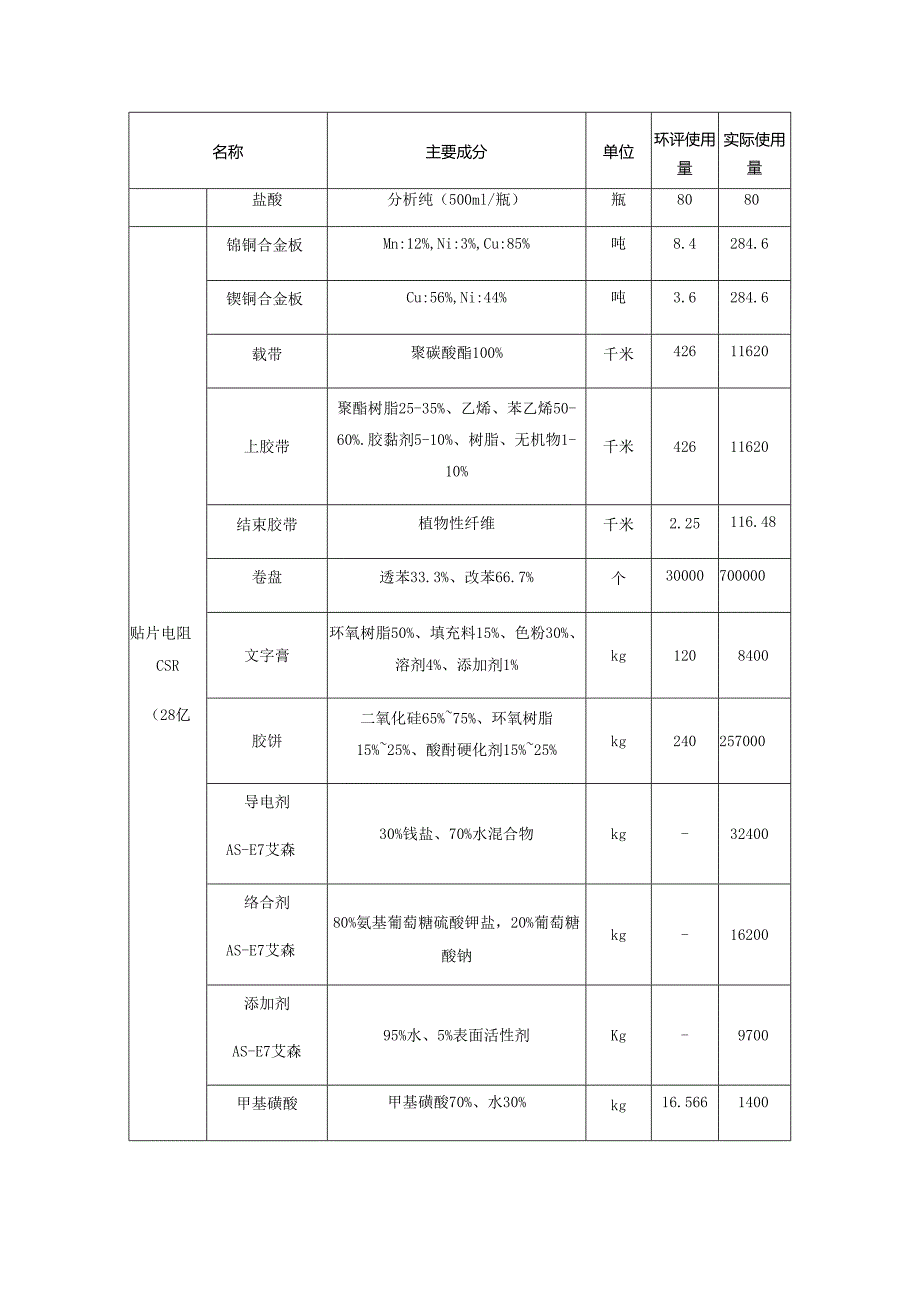 电子元件（研发、制造片式元器件 原辅材料、设备）使用表.docx_第3页