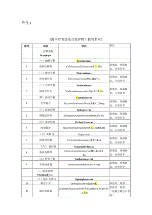 海南省重点保护野生植物名录》(征.docx