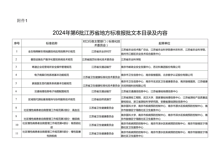 2024年第6批江苏省地方标准报批文本目录及内容.docx_第1页