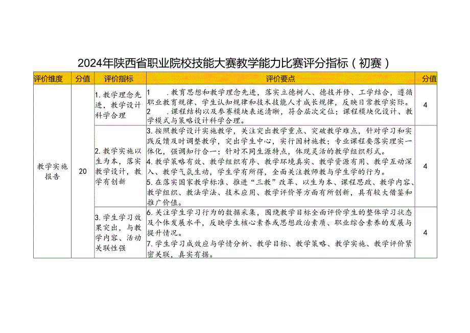 2024年陕西省职业院校技能大赛教学能力比赛评分指标（初赛）.docx_第1页