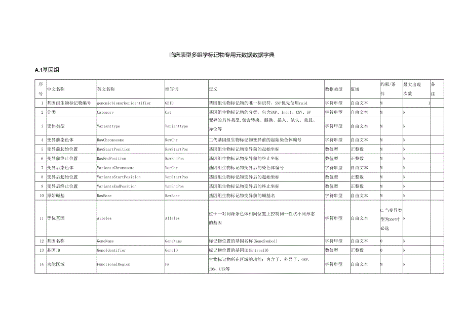 临床表型多组学标记物专用元数据数据字典.docx_第1页