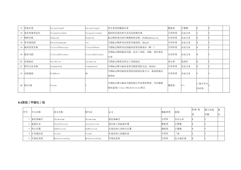 临床表型多组学标记物专用元数据数据字典.docx_第2页