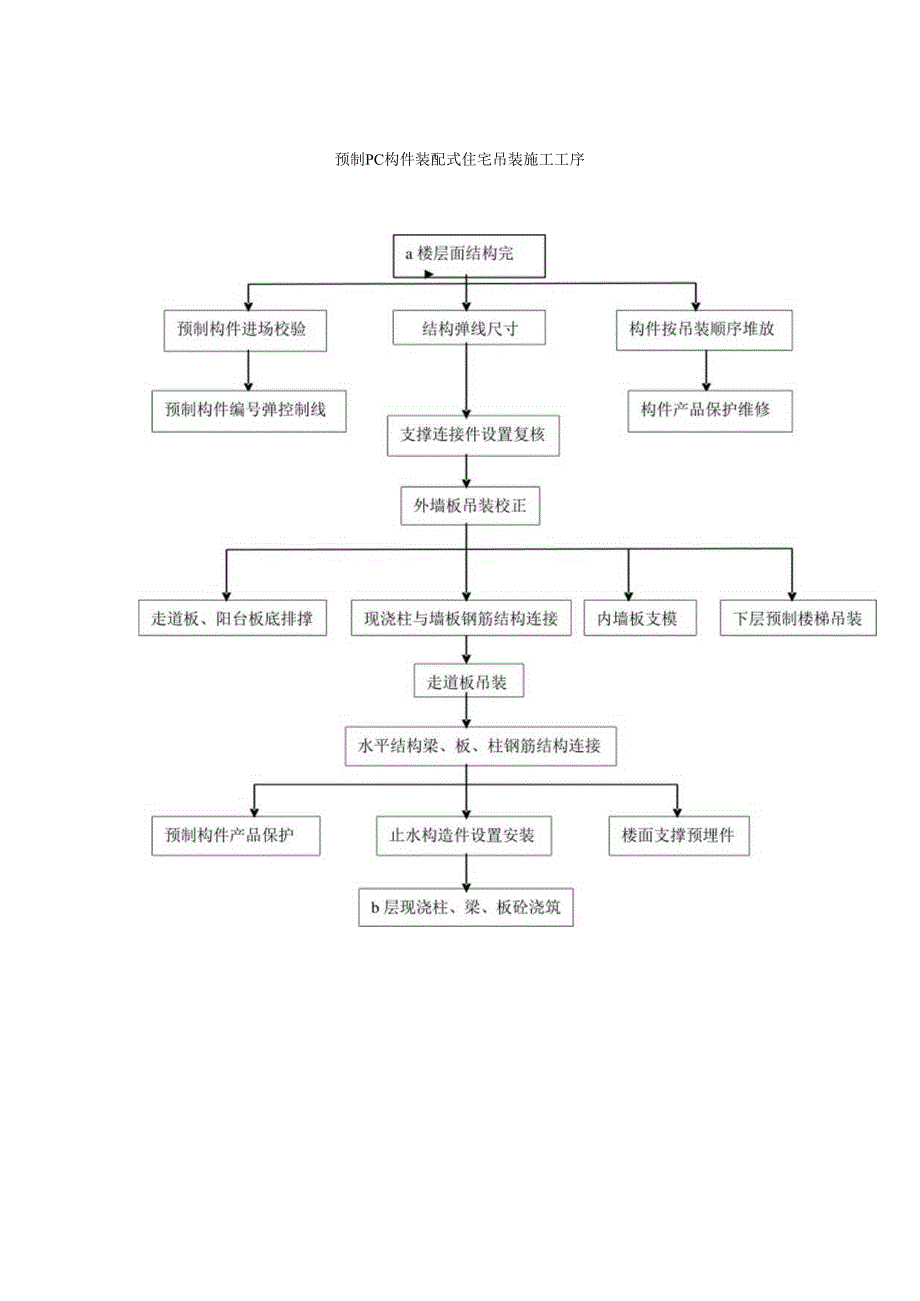 预制PC构件装配式住宅吊装施工工序.docx_第1页