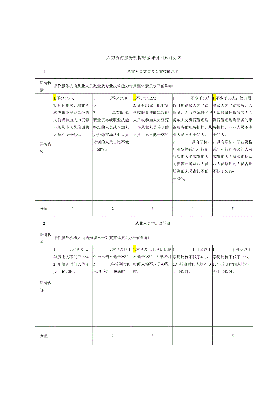 人力资源服务机构等级评价办法、服务项目评价量化指标分值及计算办法、申报表.docx_第3页