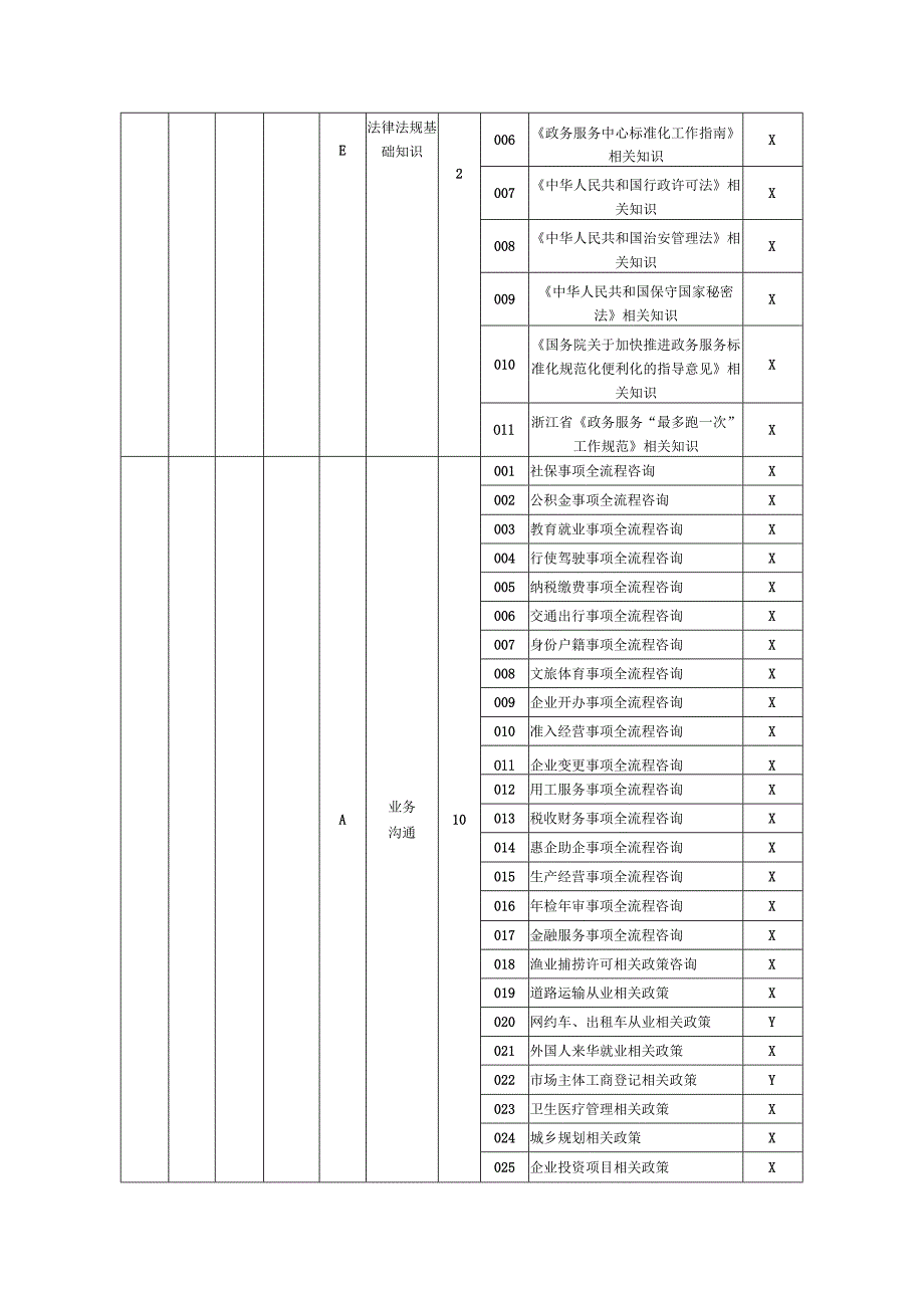 政务服务办事员理论知识考核要素细目表三级（征求意见稿）.docx_第3页