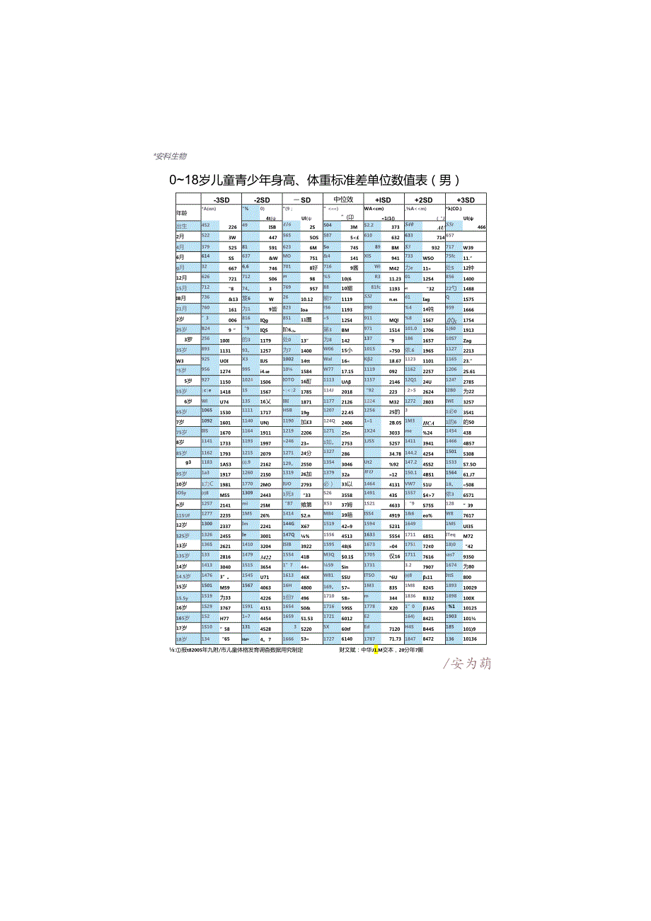 0-18周岁儿童青少年身高体重标准表.docx_第2页