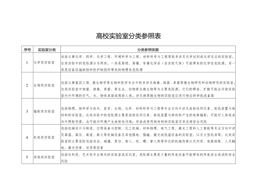 高校实验室分类参照表（2024年）.docx_第1页