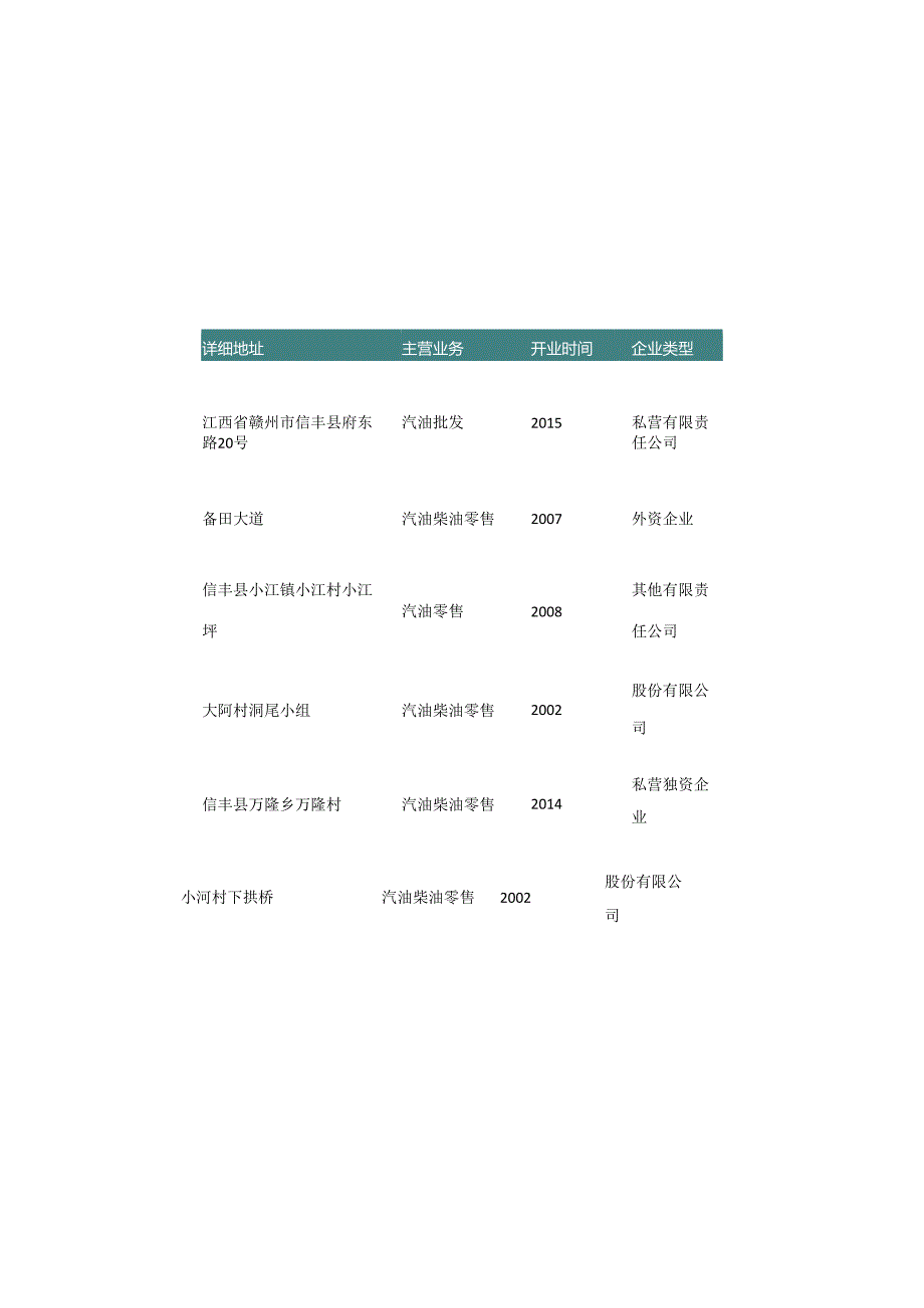 江西省赣州市加油站名录2019版530家.docx_第2页