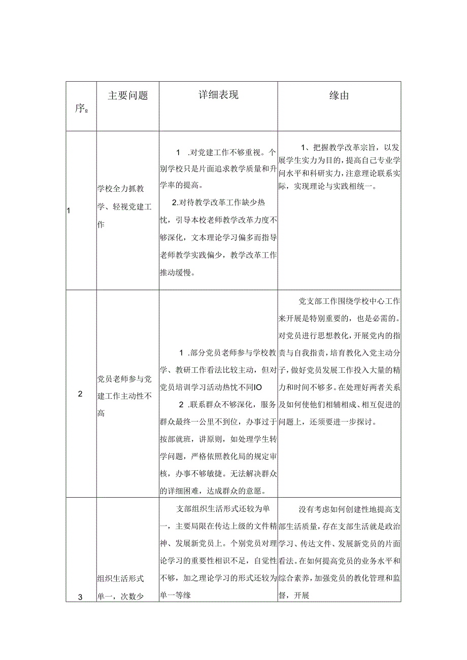 学校2024党建工作三张清单(问题、整改、责任).docx_第1页