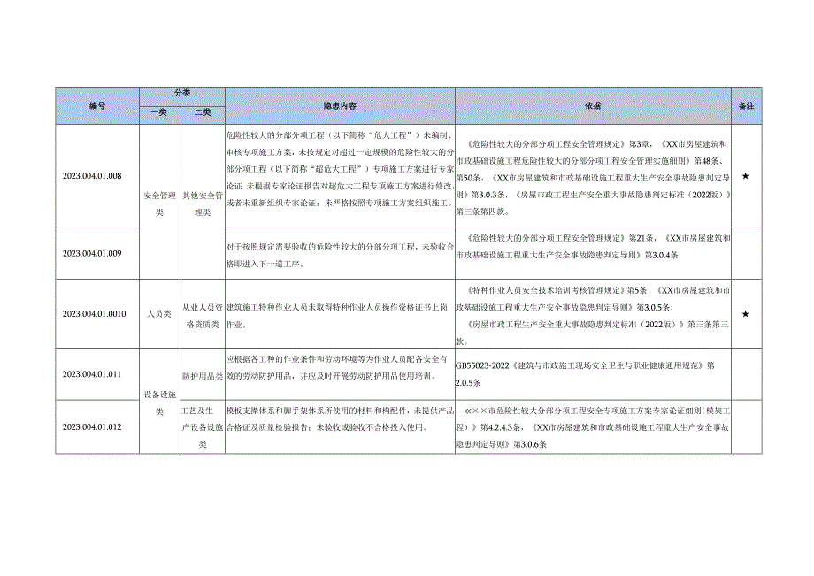 房屋建筑工程生产安全隐患清单有依有据.docx_第2页