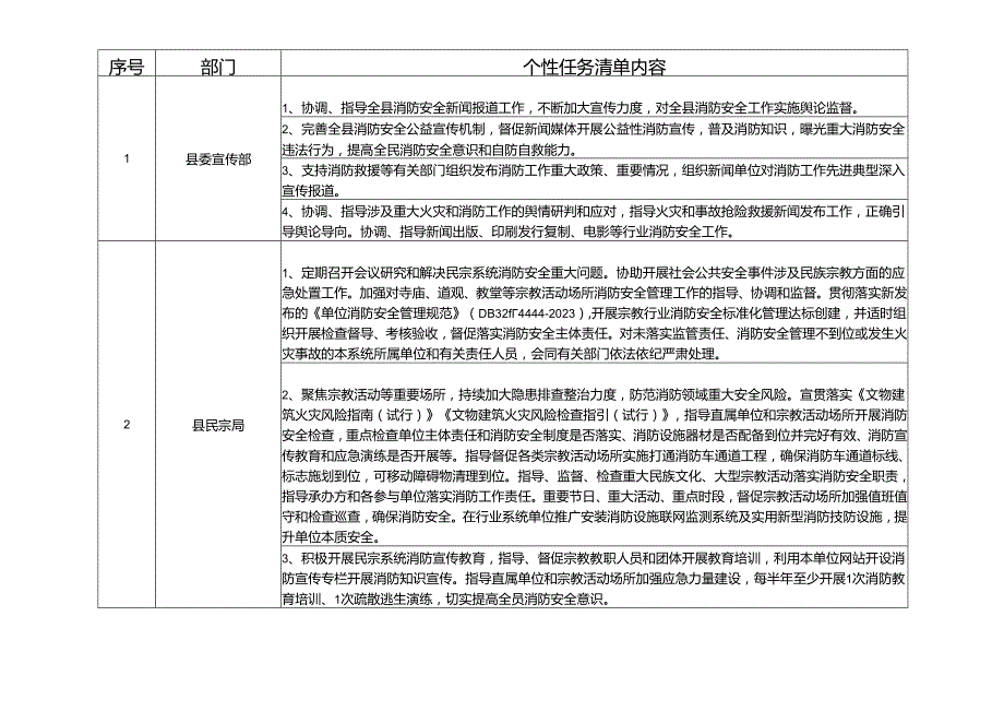 县级消防安全委员会成员单位消防工作任务清单.docx_第2页