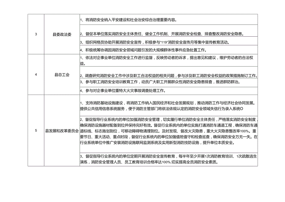 县级消防安全委员会成员单位消防工作任务清单.docx_第3页